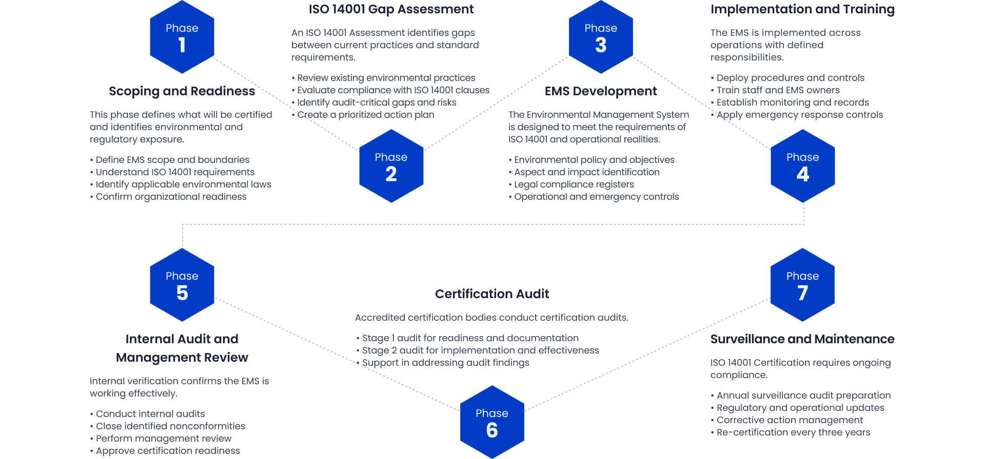 ISO 14001 Certification Process