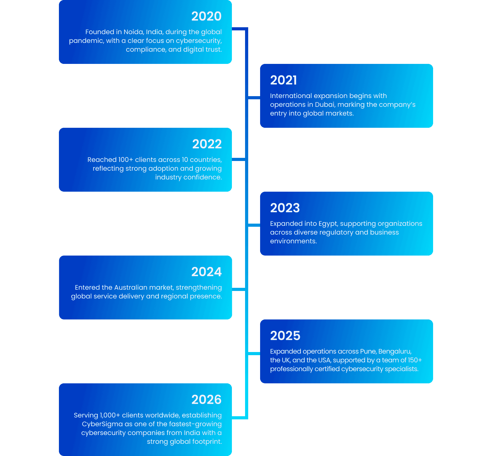 Our Growth Journey