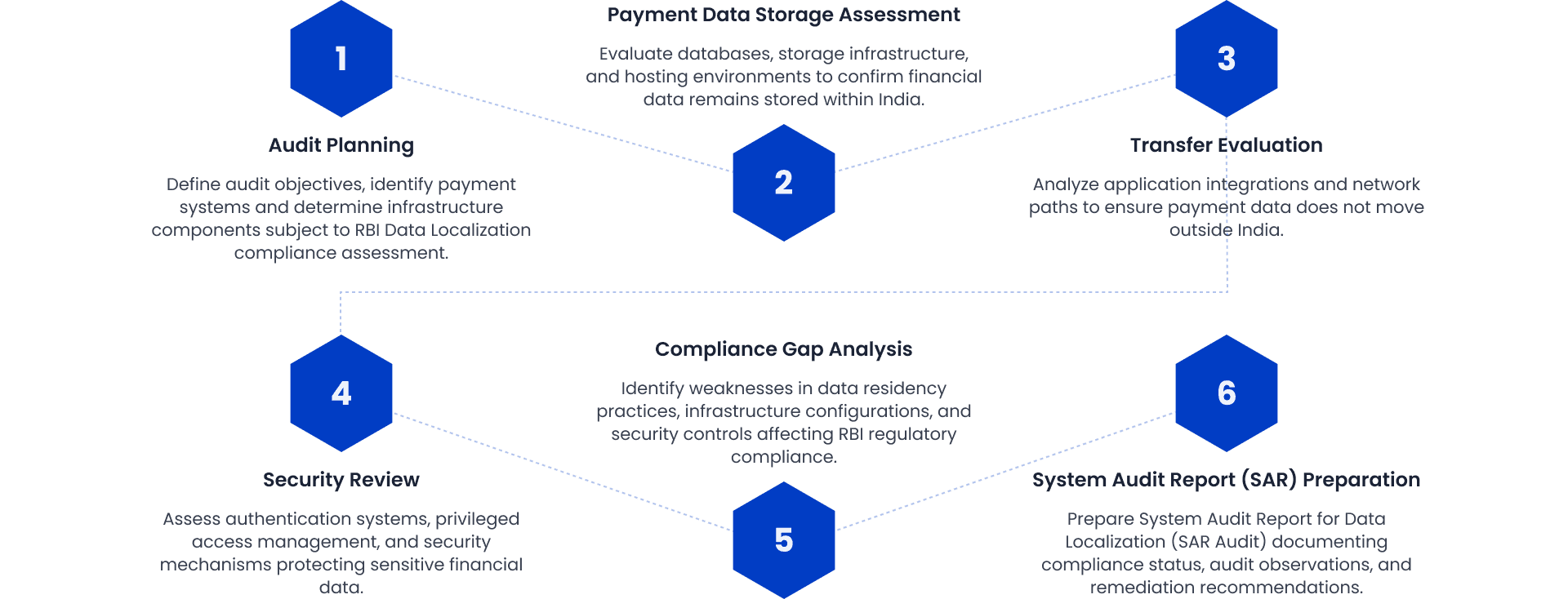RBI Data Localization Audit (SAR) Methodology Phases