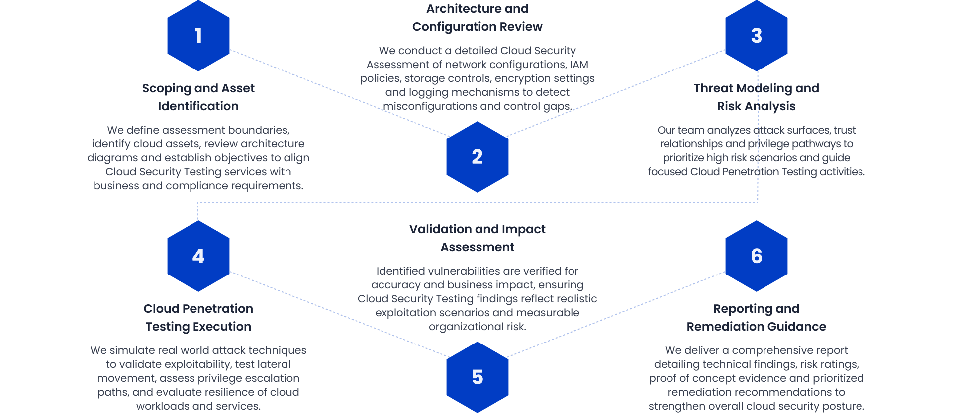 Cloud security testing methodology phases