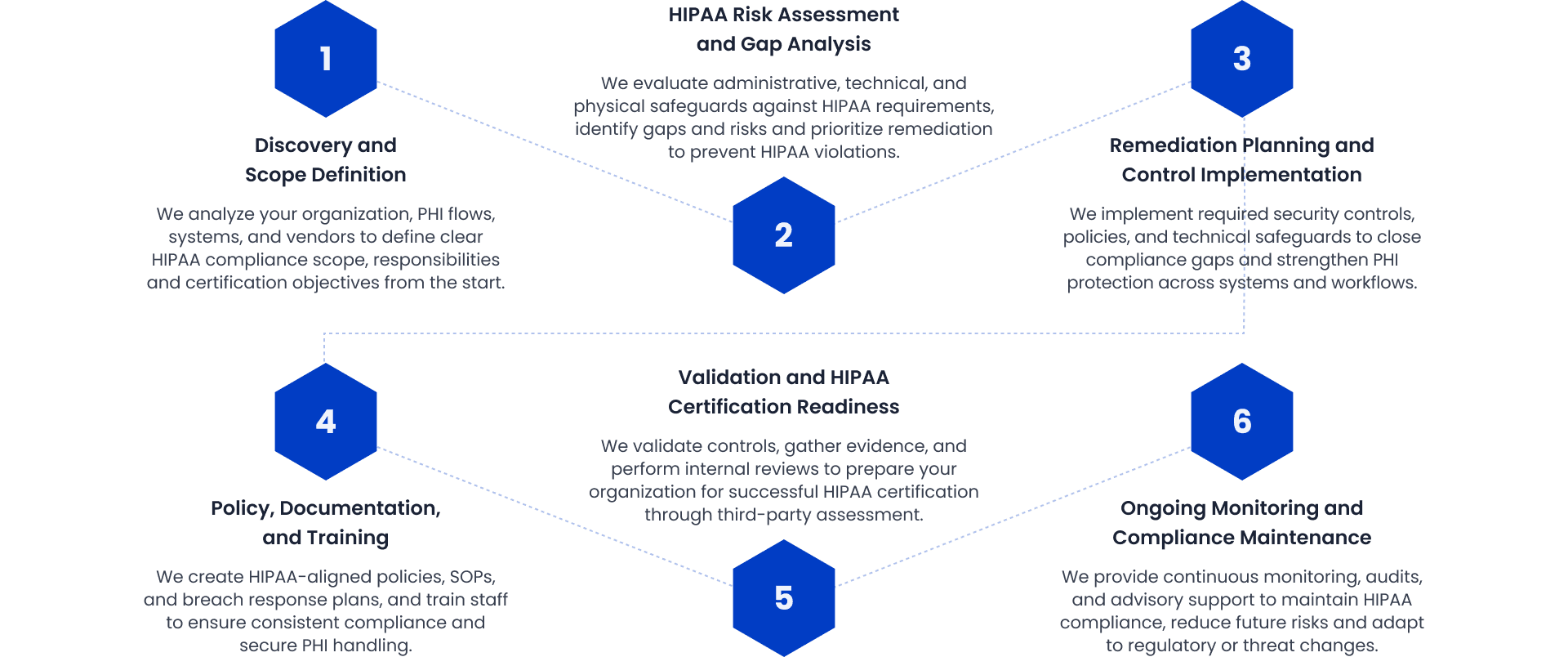 Our HIPAA Compliance Process