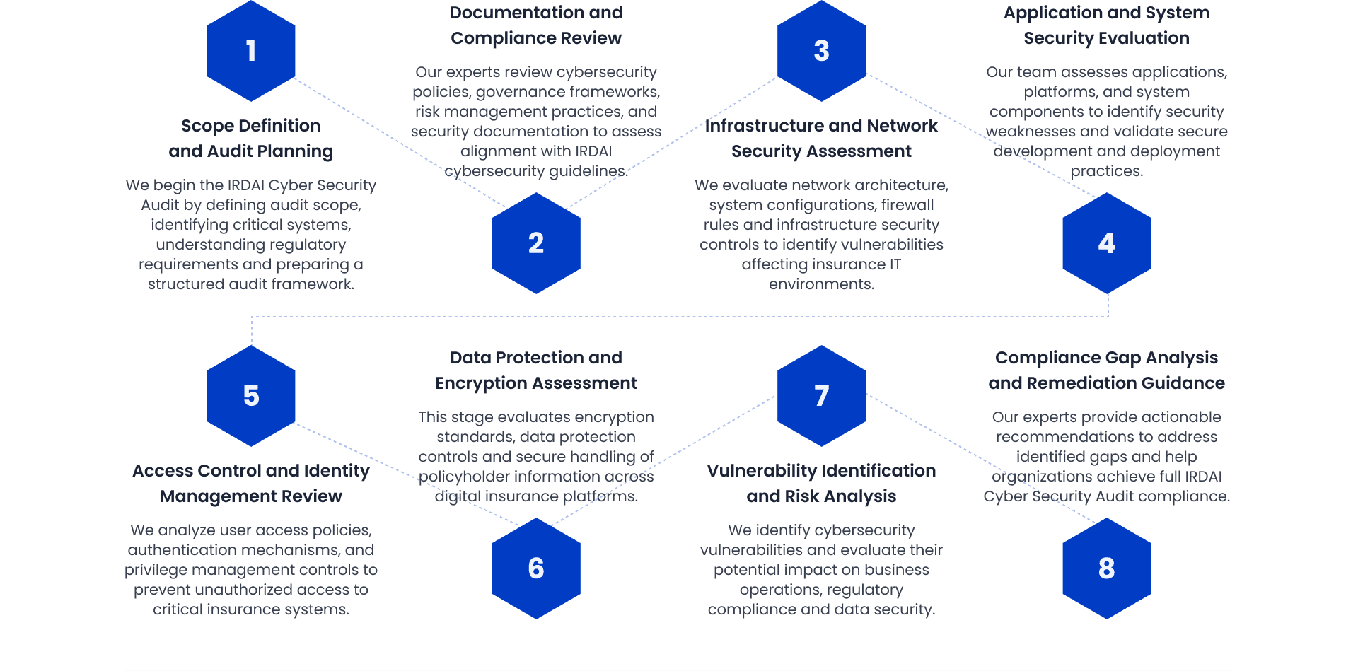 IRDAI cyber security audit methodology phases