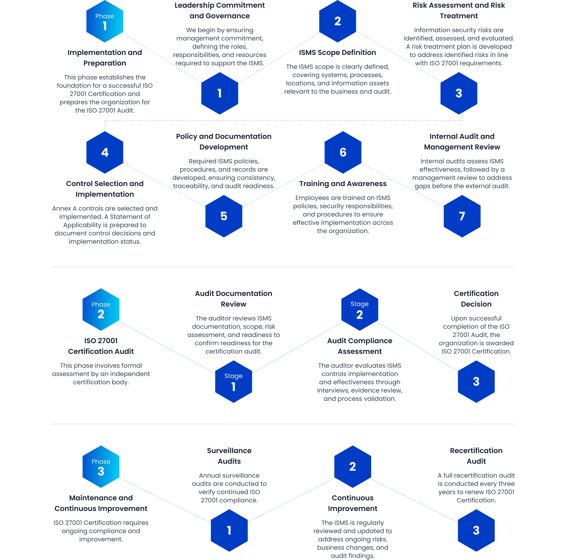 Phase 1: Implementation and Preparation