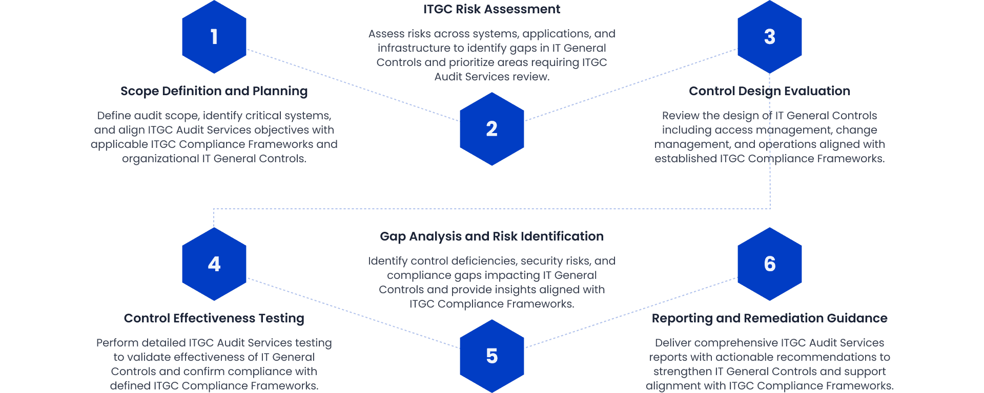 ITGC compliance and audit methodology phases