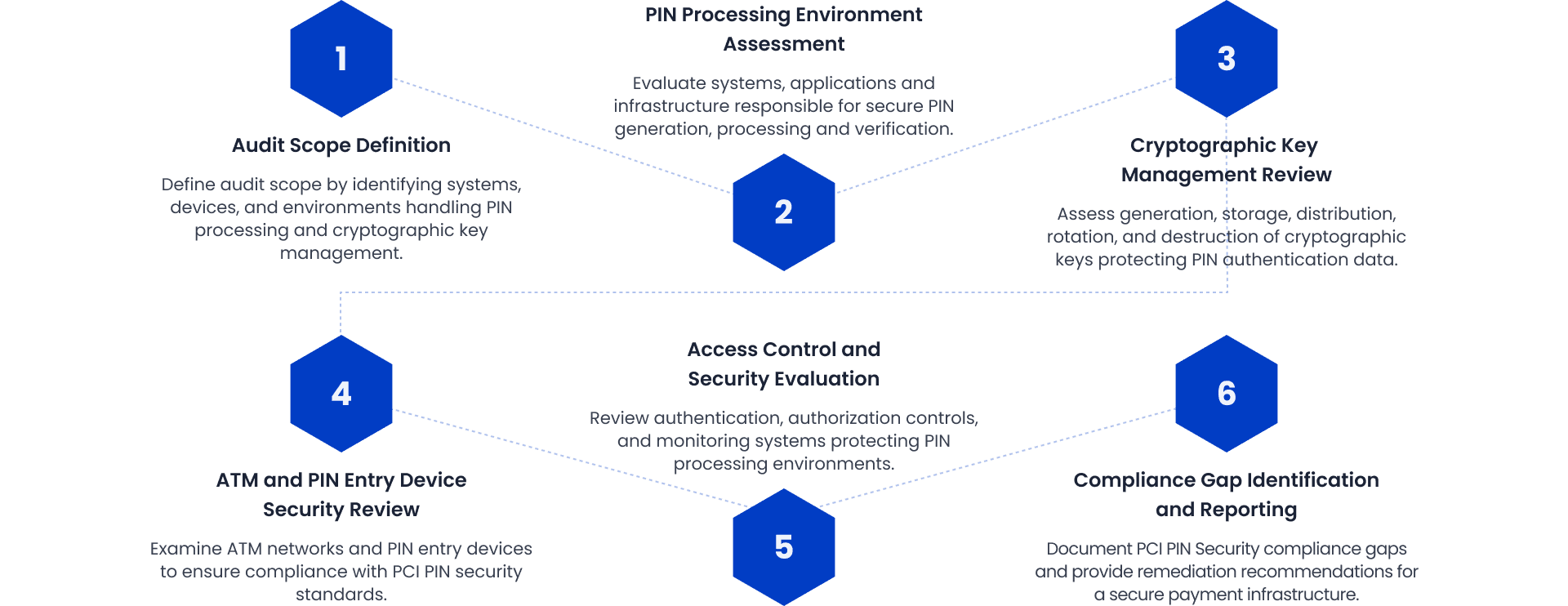 PCI PIN Audit methodology phases
