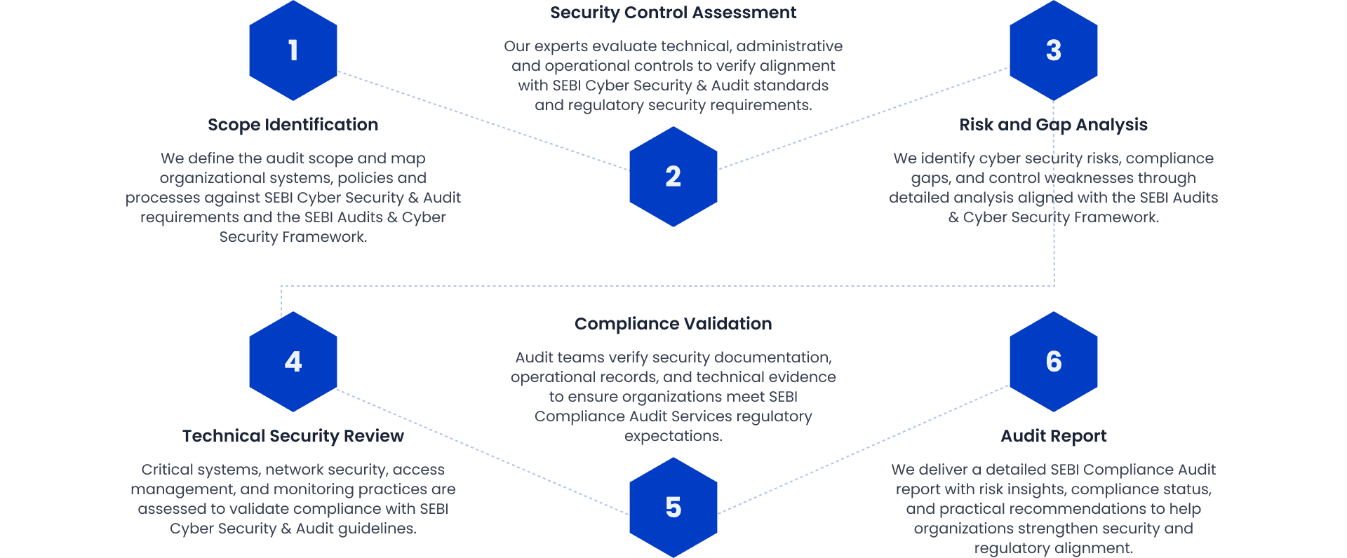 SEBI compliance audit process phases