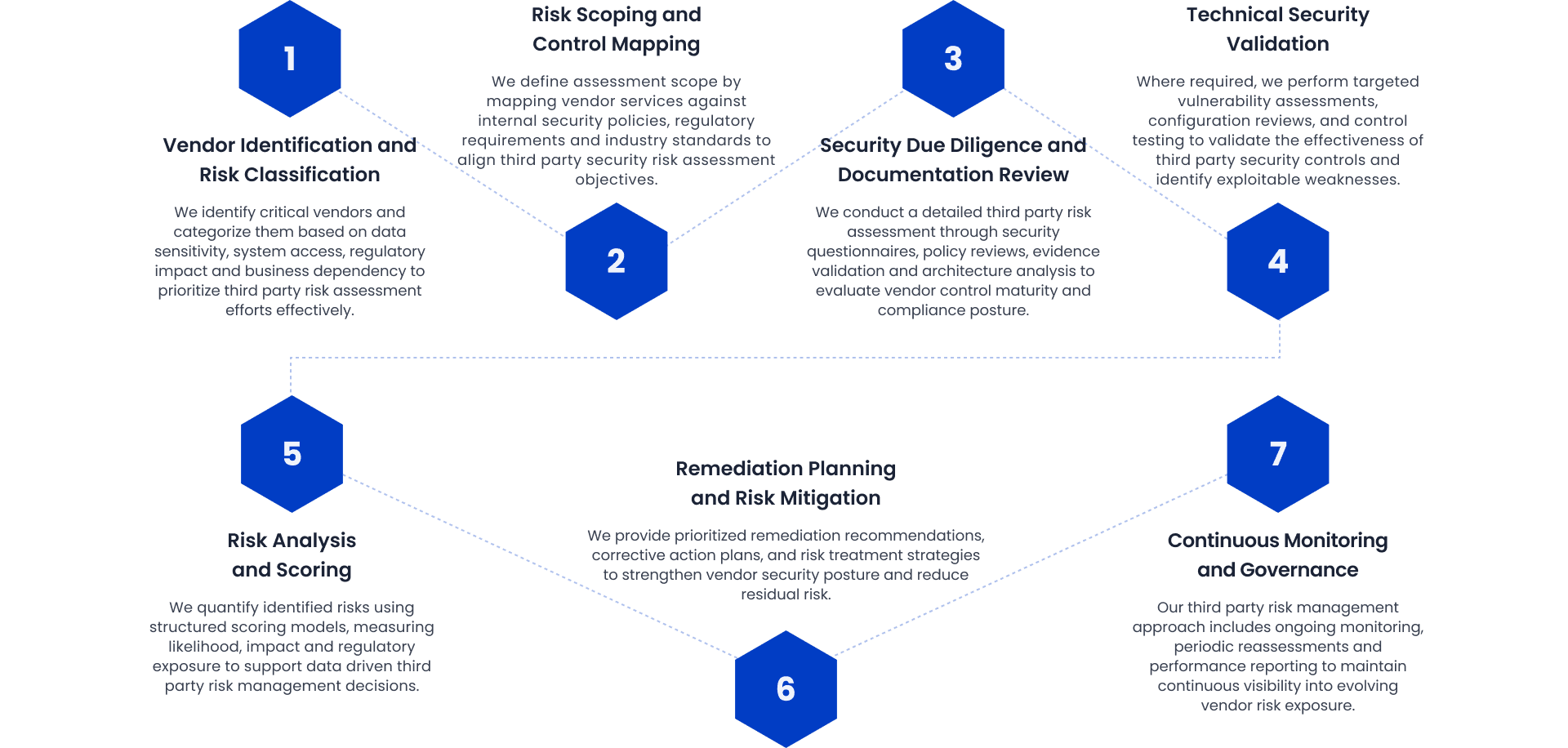 Third party risk assessment methodology phases