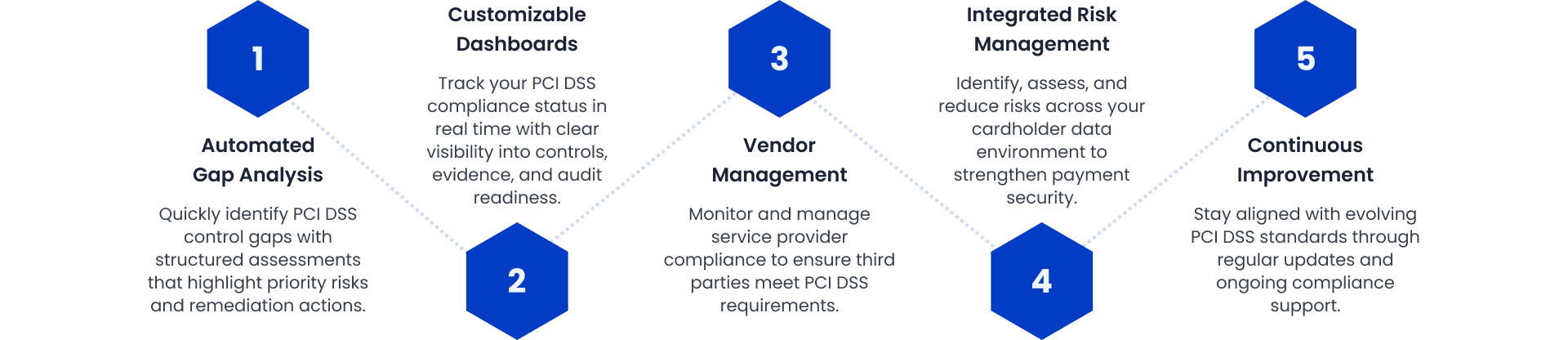 How CyberSigma changes your PCI DSS compliance